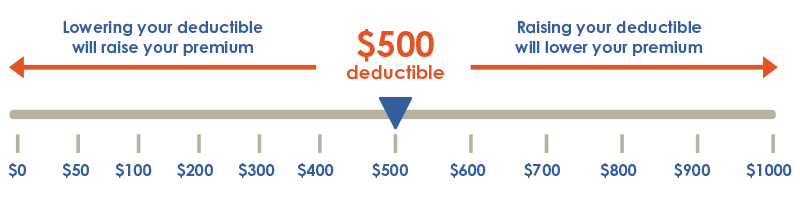 Lowering your deductible will raise your premium. Raising your deductible will lower your premium.